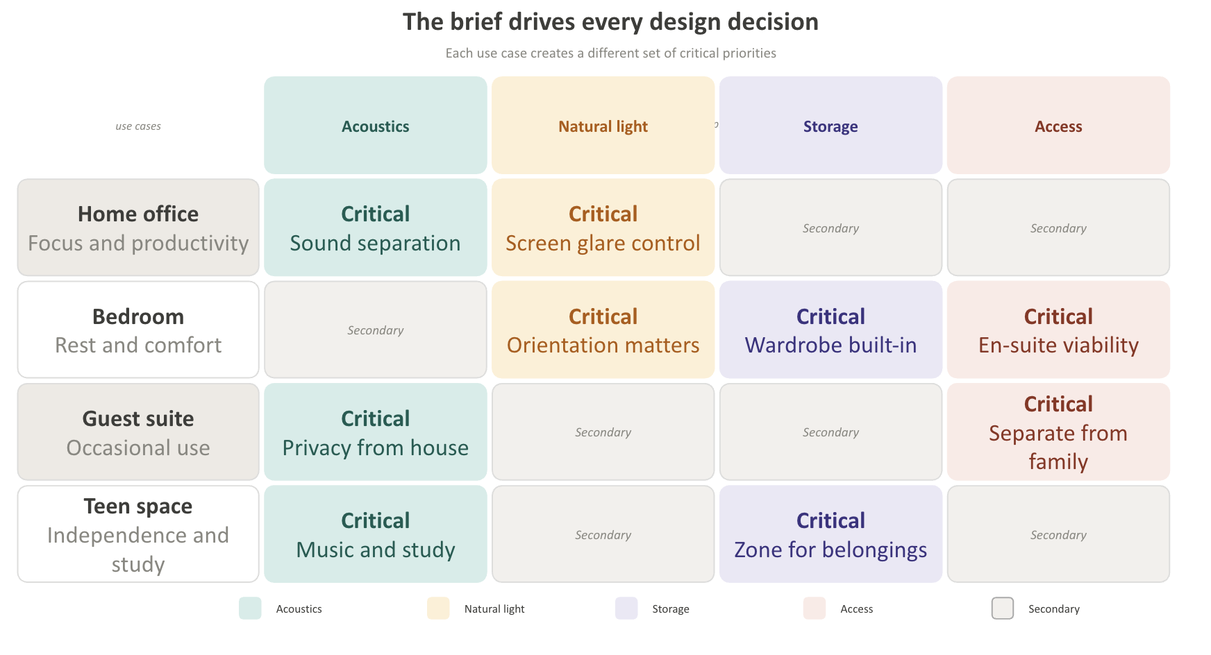 A diagram showing the different priorities that need to be considered before putting the brief together.