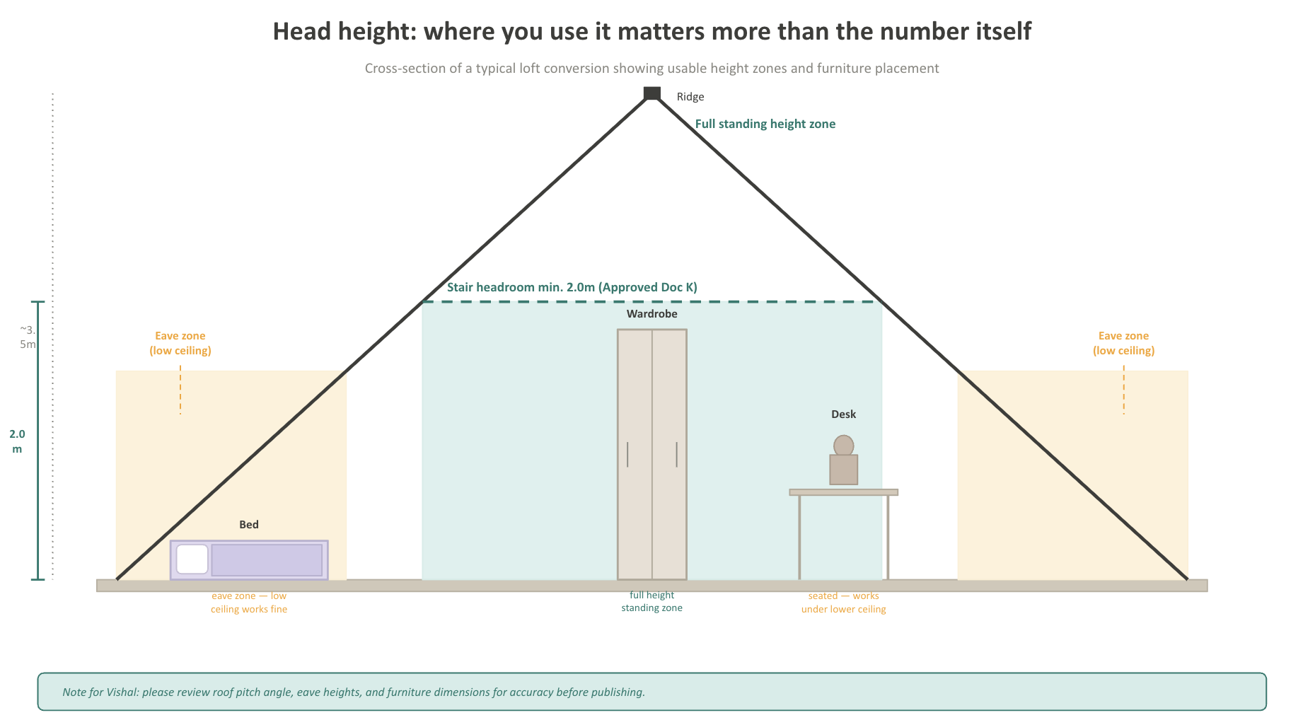 A diagram showing the importance of head height in loft conversions.